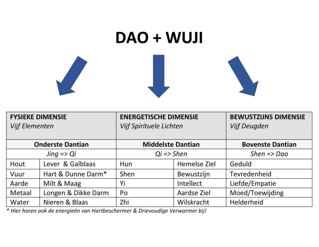 Tabel De vijf spirituele lichten - Daoïsme - TCM